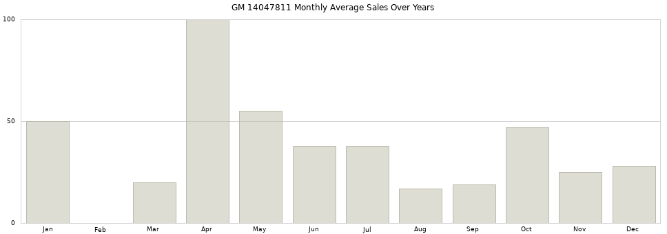 GM 14047811 monthly average sales over years from 2014 to 2020.