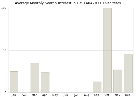 Monthly average search interest in GM 14047811 part over years from 2013 to 2020.