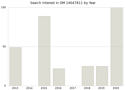 Annual search interest in GM 14047811 part.