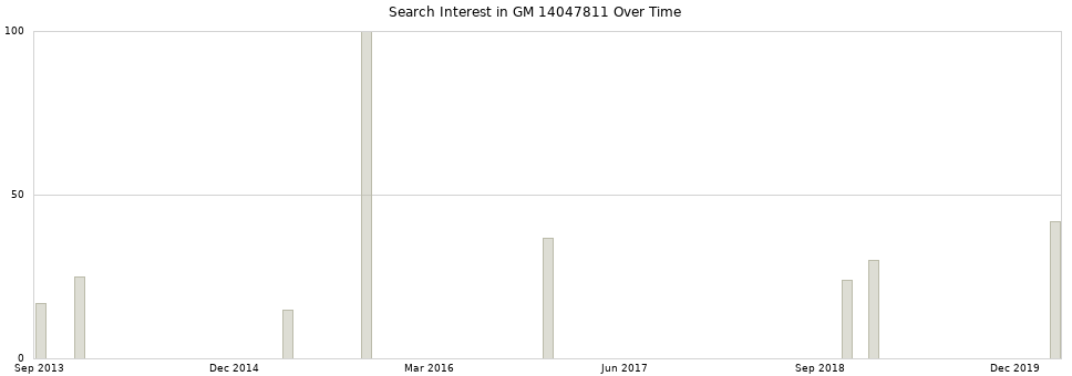 Search interest in GM 14047811 part aggregated by months over time.