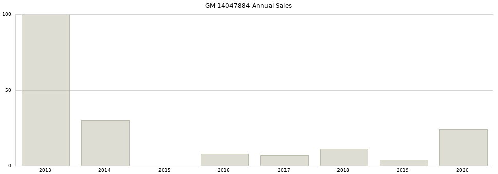GM 14047884 part annual sales from 2014 to 2020.