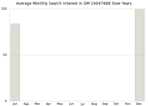 Monthly average search interest in GM 14047888 part over years from 2013 to 2020.