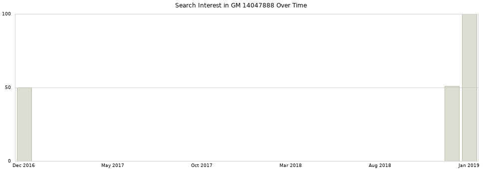 Search interest in GM 14047888 part aggregated by months over time.