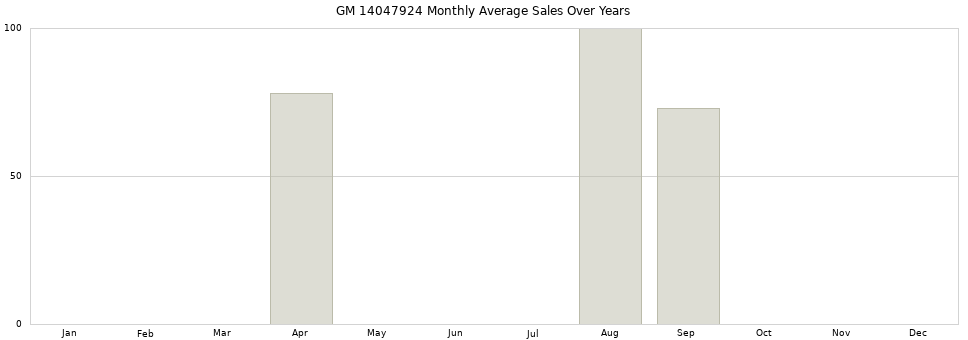 GM 14047924 monthly average sales over years from 2014 to 2020.