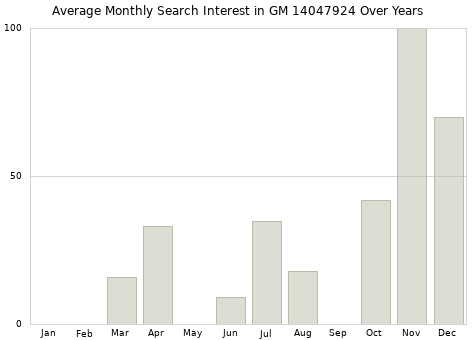 Monthly average search interest in GM 14047924 part over years from 2013 to 2020.