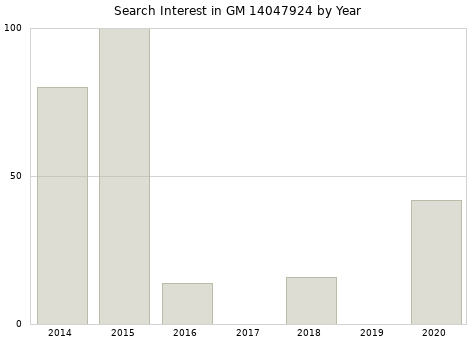 Annual search interest in GM 14047924 part.