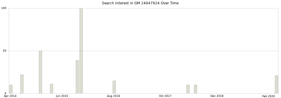 Search interest in GM 14047924 part aggregated by months over time.