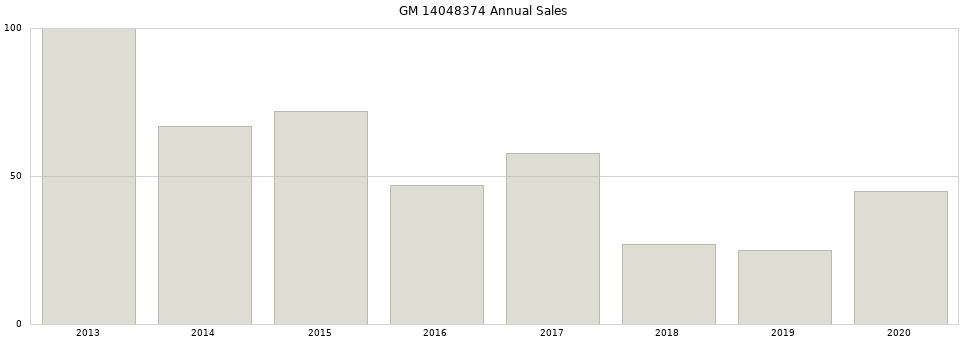 GM 14048374 part annual sales from 2014 to 2020.