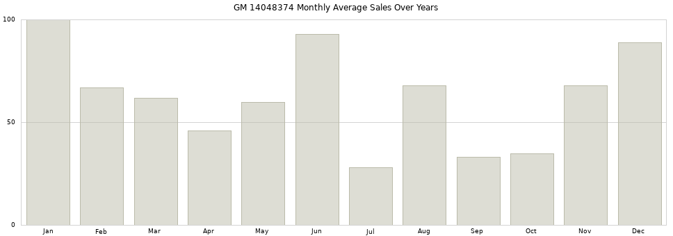 GM 14048374 monthly average sales over years from 2014 to 2020.