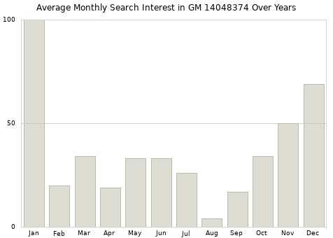 Monthly average search interest in GM 14048374 part over years from 2013 to 2020.