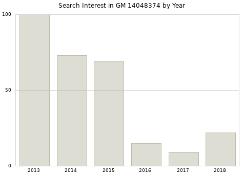 Annual search interest in GM 14048374 part.