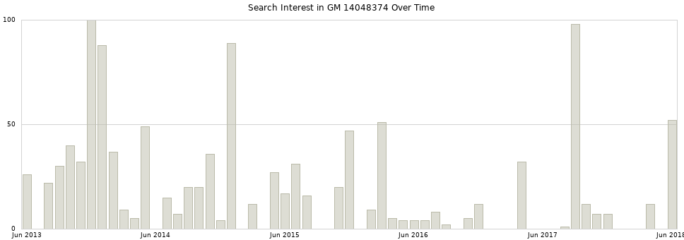 Search interest in GM 14048374 part aggregated by months over time.