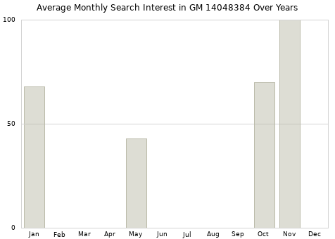Monthly average search interest in GM 14048384 part over years from 2013 to 2020.