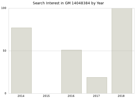 Annual search interest in GM 14048384 part.