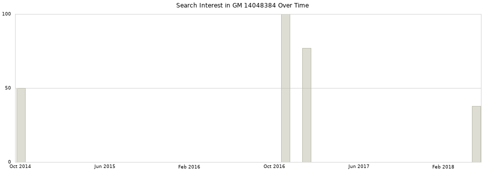 Search interest in GM 14048384 part aggregated by months over time.