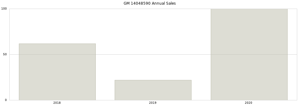 GM 14048590 part annual sales from 2014 to 2020.