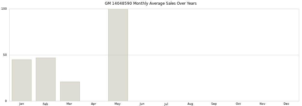 GM 14048590 monthly average sales over years from 2014 to 2020.