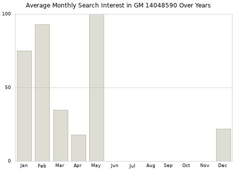 Monthly average search interest in GM 14048590 part over years from 2013 to 2020.