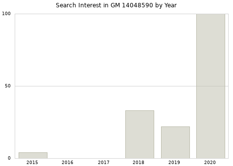 Annual search interest in GM 14048590 part.