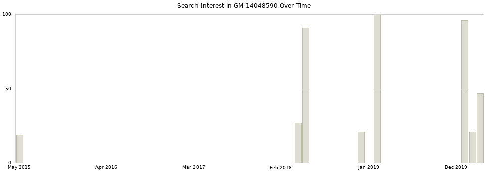 Search interest in GM 14048590 part aggregated by months over time.