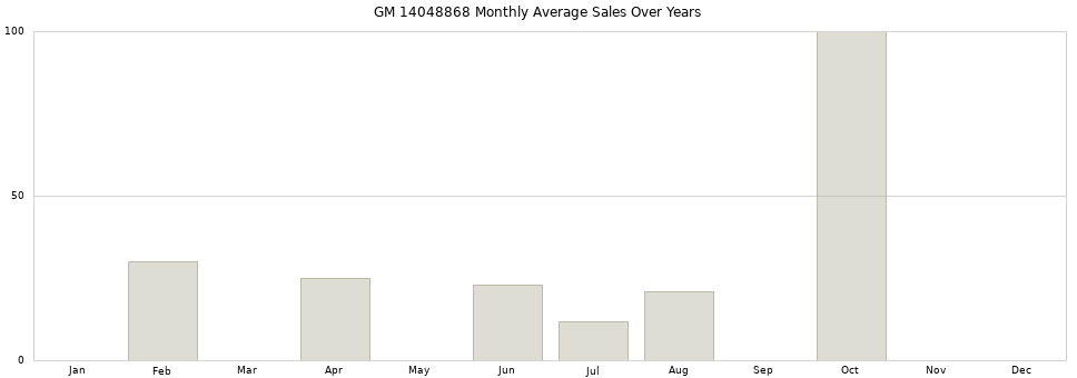 GM 14048868 monthly average sales over years from 2014 to 2020.