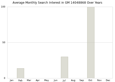 Monthly average search interest in GM 14048868 part over years from 2013 to 2020.