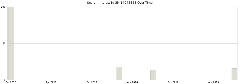 Search interest in GM 14048868 part aggregated by months over time.