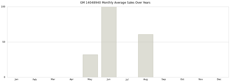 GM 14048940 monthly average sales over years from 2014 to 2020.