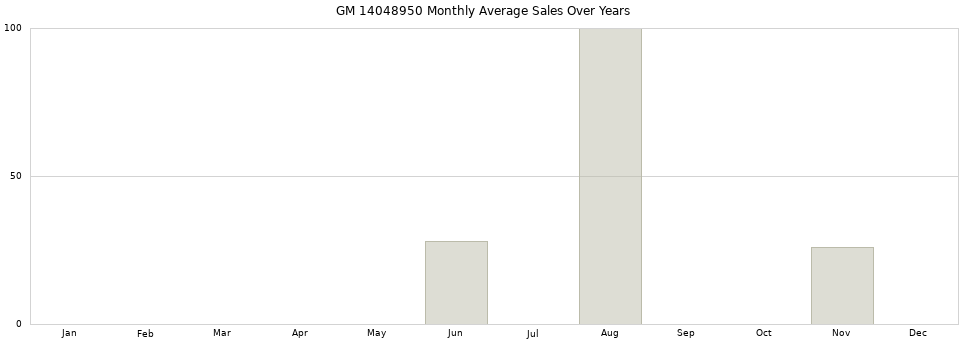 GM 14048950 monthly average sales over years from 2014 to 2020.