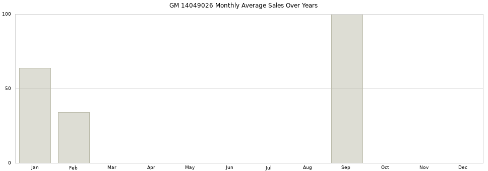 GM 14049026 monthly average sales over years from 2014 to 2020.