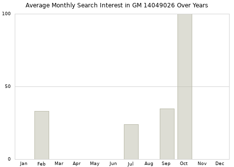 Monthly average search interest in GM 14049026 part over years from 2013 to 2020.