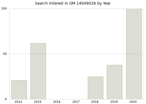 Annual search interest in GM 14049026 part.