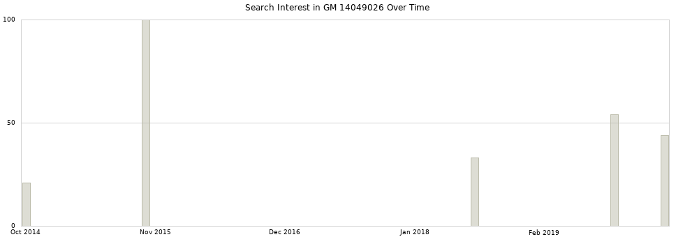 Search interest in GM 14049026 part aggregated by months over time.