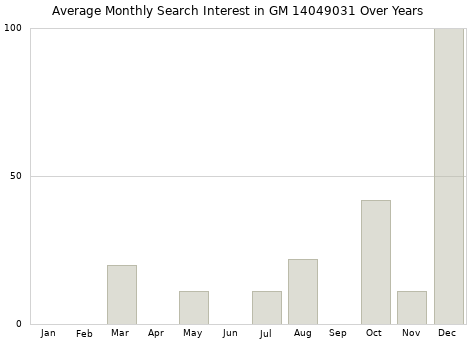 Monthly average search interest in GM 14049031 part over years from 2013 to 2020.