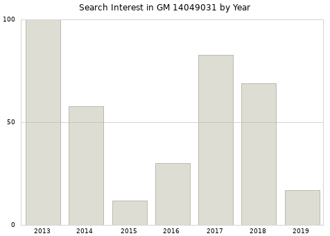 Annual search interest in GM 14049031 part.
