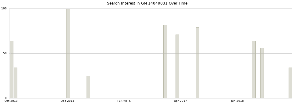 Search interest in GM 14049031 part aggregated by months over time.