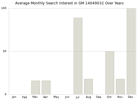 Monthly average search interest in GM 14049032 part over years from 2013 to 2020.