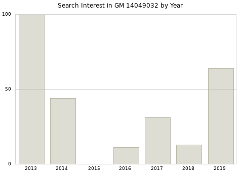 Annual search interest in GM 14049032 part.