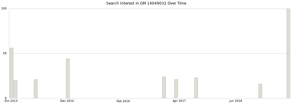 Search interest in GM 14049032 part aggregated by months over time.
