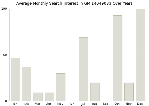 Monthly average search interest in GM 14049033 part over years from 2013 to 2020.