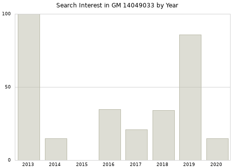 Annual search interest in GM 14049033 part.