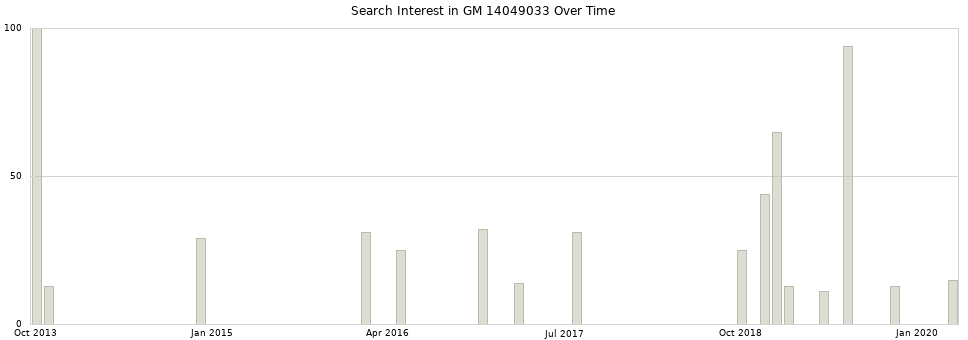 Search interest in GM 14049033 part aggregated by months over time.