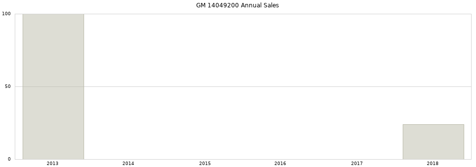 GM 14049200 part annual sales from 2014 to 2020.