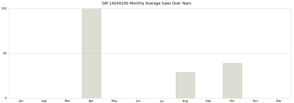 GM 14049200 monthly average sales over years from 2014 to 2020.