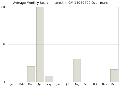 Monthly average search interest in GM 14049200 part over years from 2013 to 2020.