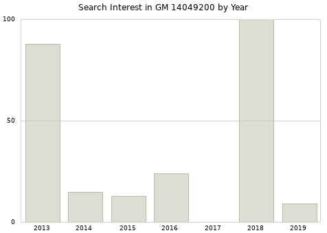 Annual search interest in GM 14049200 part.