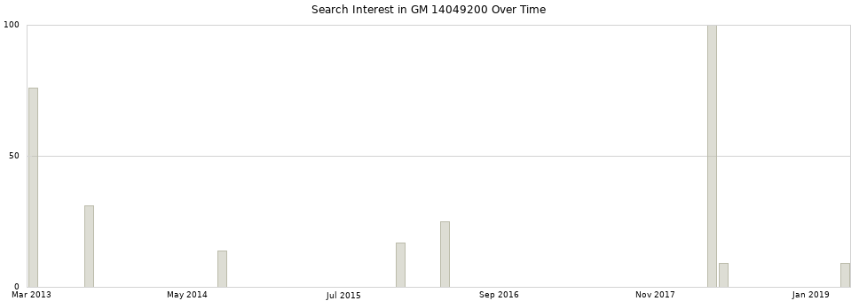 Search interest in GM 14049200 part aggregated by months over time.