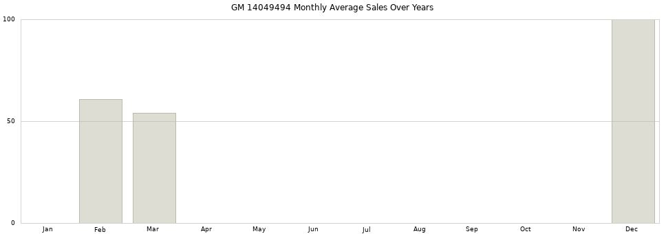 GM 14049494 monthly average sales over years from 2014 to 2020.