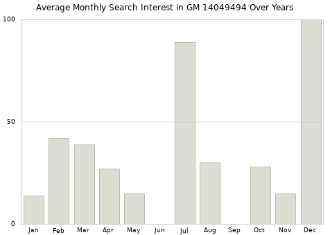 Monthly average search interest in GM 14049494 part over years from 2013 to 2020.