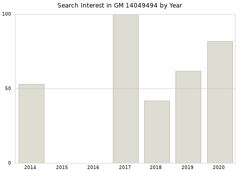 Annual search interest in GM 14049494 part.